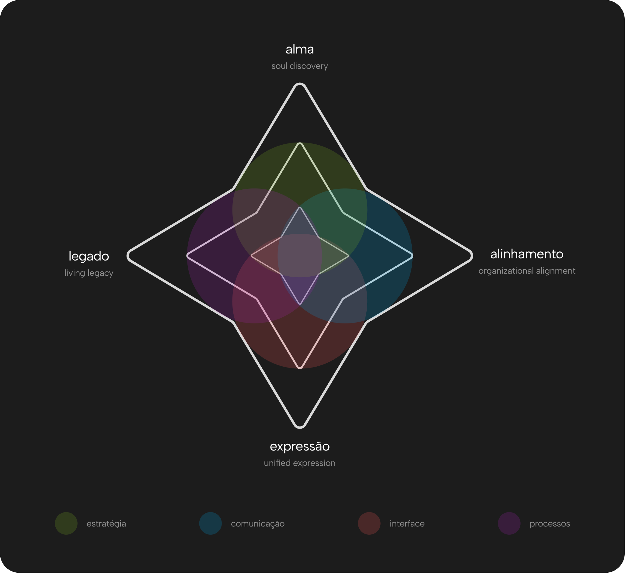 Metodologia SOUL, 4 fases